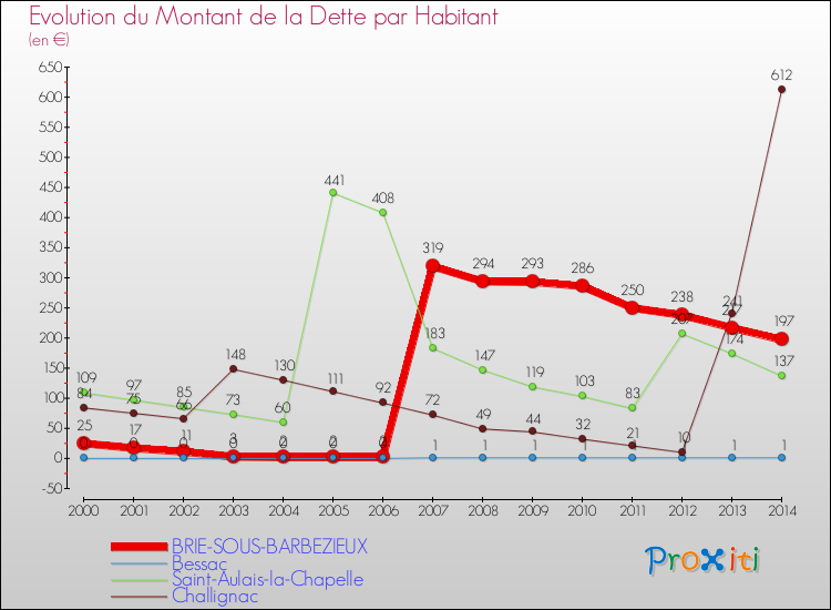 Evolution de la dette par habitant pour la commune de BRIE-SOUS-BARBEZIEUX et les communes proches de 2000 à 2014 Comparaison de la dette par habitant pour BRIE-SOUS-BARBEZIEUX et les communes voisines de 2000 à 2014