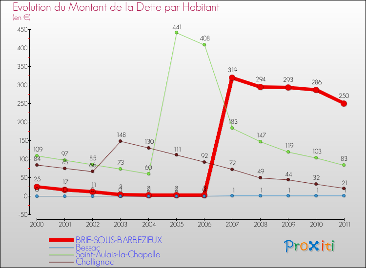 Evolution de la dette par habitant pour la commune de BRIE-SOUS-BARBEZIEUX et les communes proches Comparaison de la dette par habitant pour BRIE-SOUS-BARBEZIEUX et les communes voisines