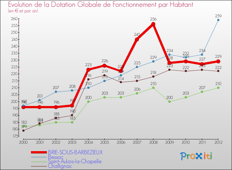Evolution et montant de la dotation globale de fonctionnement par Habitant pour BRIE-SOUS-BARBEZIEUX et les communes proches Comparaison des dotations globales de fonctionnement par habitant pour BRIE-SOUS-BARBEZIEUX et les communes voisines