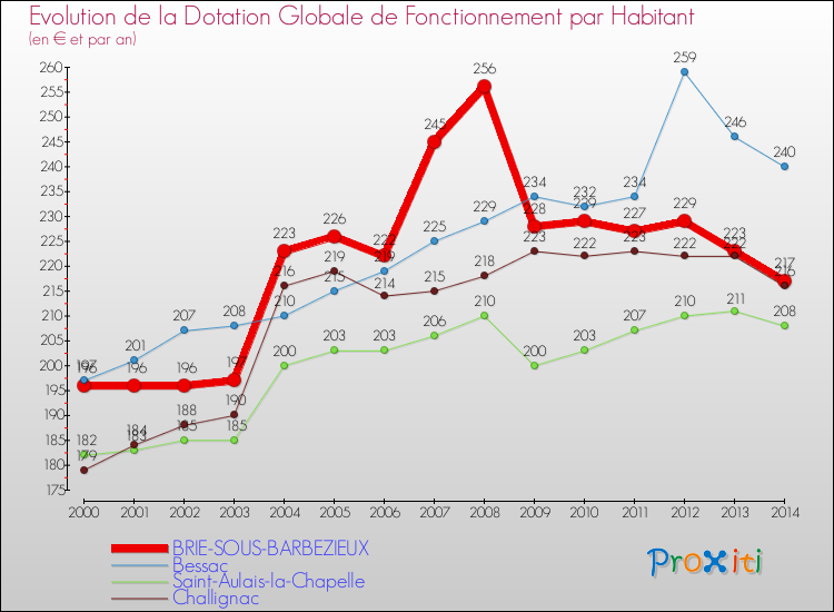 Evolution et montant de la dotation globale de fonctionnement par Habitant pour BRIE-SOUS-BARBEZIEUX et les communes proches de 2000 à 2014. Comparaison des dotations globales de fonctionnement par habitant pour BRIE-SOUS-BARBEZIEUX et les communes voisines de 2000 à 2014.