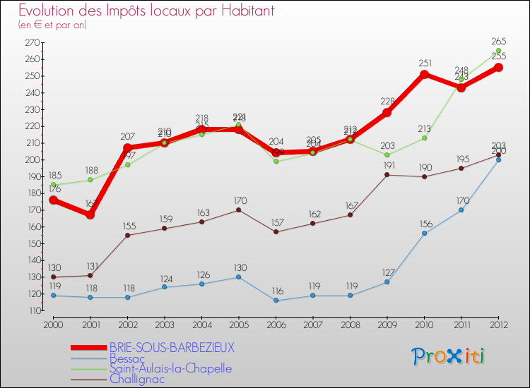 Evolution et montant des impôts locaux par Habitant pour BRIE-SOUS-BARBEZIEUX et les communes proches Comparaison des impôts locaux par habitant pour BRIE-SOUS-BARBEZIEUX et les communes voisines