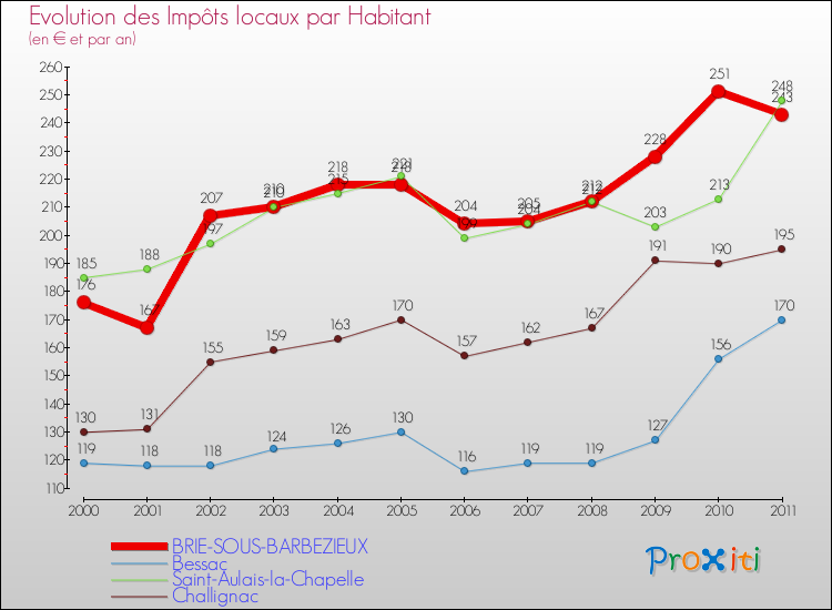 Evolution et montant des impôts locaux par Habitant pour BRIE-SOUS-BARBEZIEUX et les communes proches Comparaison des impôts locaux par habitant pour BRIE-SOUS-BARBEZIEUX et les communes voisines