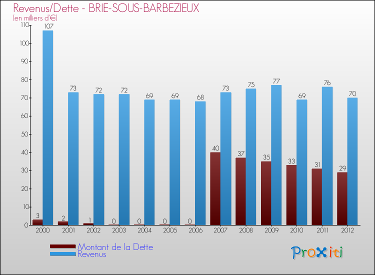 Evolution comparée de la dette et des revenus pour la commune de BRIE-SOUS-BARBEZIEUX de 2000 à 2012 Comparaison de la dette et des revenus pour BRIE-SOUS-BARBEZIEUX de 2000 à 2012