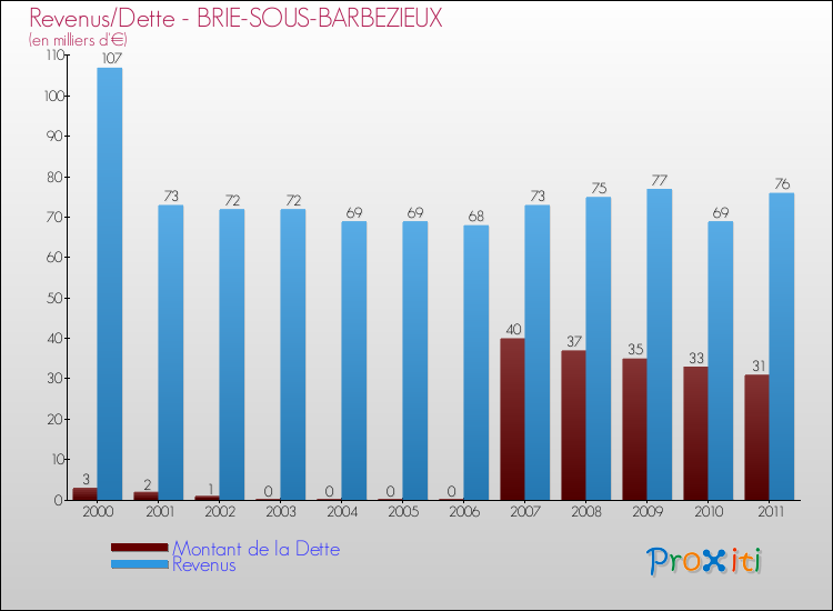 Evolution comparée de la dette et des revenus pour la commune de BRIE-SOUS-BARBEZIEUX de 2000 à 2011 Comparaison de la dette et des revenus pour BRIE-SOUS-BARBEZIEUX de 2000 à 2011