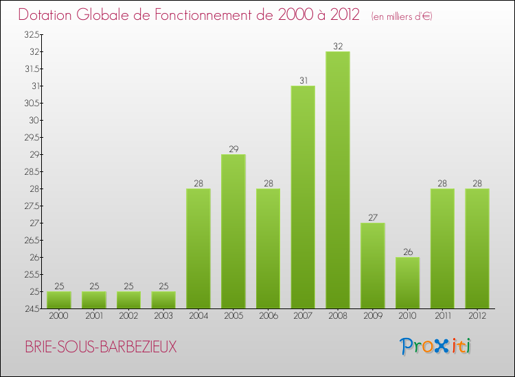 Evolution du montant de la Dotation Globale de Fonctionnement pour la commune de BRIE-SOUS-BARBEZIEUX de 2000 à 2012 Evolution du montant de la Dotation Globale de Fonctionnement pour BRIE-SOUS-BARBEZIEUX de 2000 à 2012