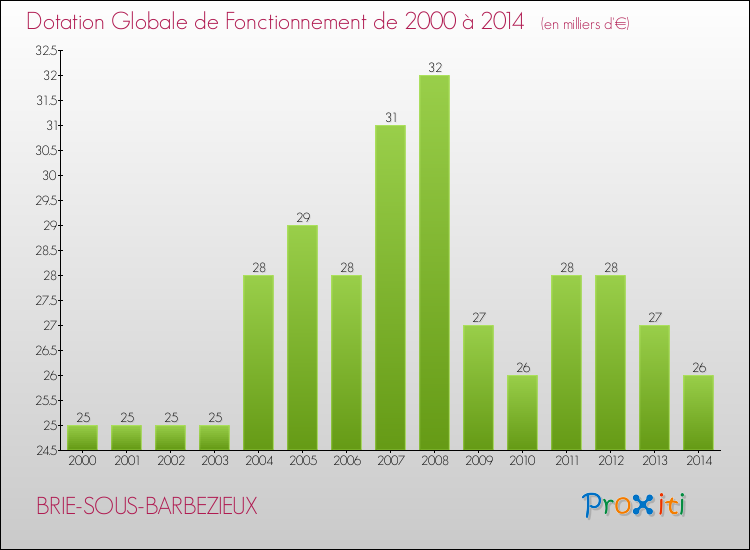 Evolution du montant de la Dotation Globale de Fonctionnement pour la commune de BRIE-SOUS-BARBEZIEUX de 2000 à 2014 Evolution du montant de la Dotation Globale de Fonctionnement pour BRIE-SOUS-BARBEZIEUX de 2000 à 2014