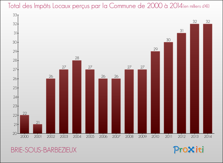 Evolution des Impôts Locaux pour la commune de BRIE-SOUS-BARBEZIEUX de 2000 à 2014 Evolution des Impôts Locaux pour BRIE-SOUS-BARBEZIEUX de 2000 à 2014