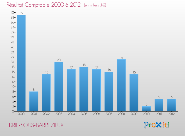 Evolution du résultat comptable pour la commune de BRIE-SOUS-BARBEZIEUX de 2000 à 2012 Evolution du résultat comptable pour BRIE-SOUS-BARBEZIEUX de 2000 à 2012