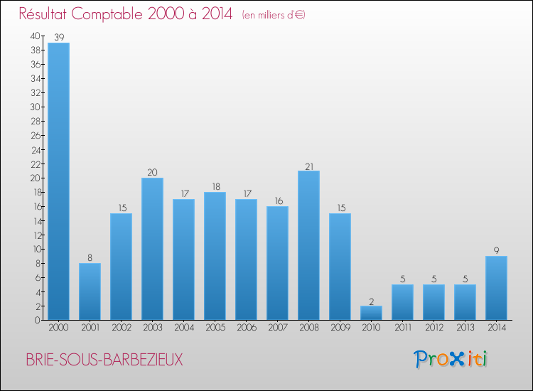 Evolution du résultat comptable pour la commune de BRIE-SOUS-BARBEZIEUX de 2000 à 2014 Evolution du résultat comptable pour BRIE-SOUS-BARBEZIEUX de 2000 à 2014