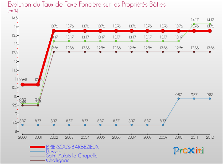 Evolution du taux de la taxe foncière sur le bati pour BRIE-SOUS-BARBEZIEUX et les communes proches de 2000 à 2012 Comparaison des taux de taxe foncière sur le bati pour BRIE-SOUS-BARBEZIEUX et les communes voisines de 2000 à 2012
