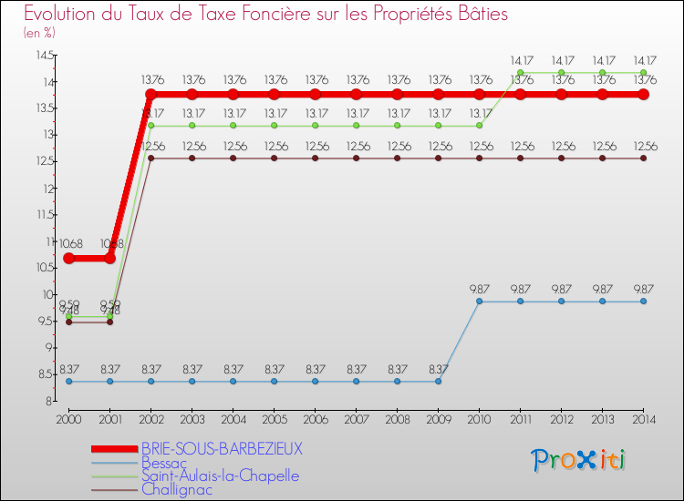 Evolution du taux de la taxe foncière sur le bati pour BRIE-SOUS-BARBEZIEUX et les communes proches de 2000 à 2014 Comparaison des taux de taxe foncière sur le bati pour BRIE-SOUS-BARBEZIEUX et les communes voisines de 2000 à 2014