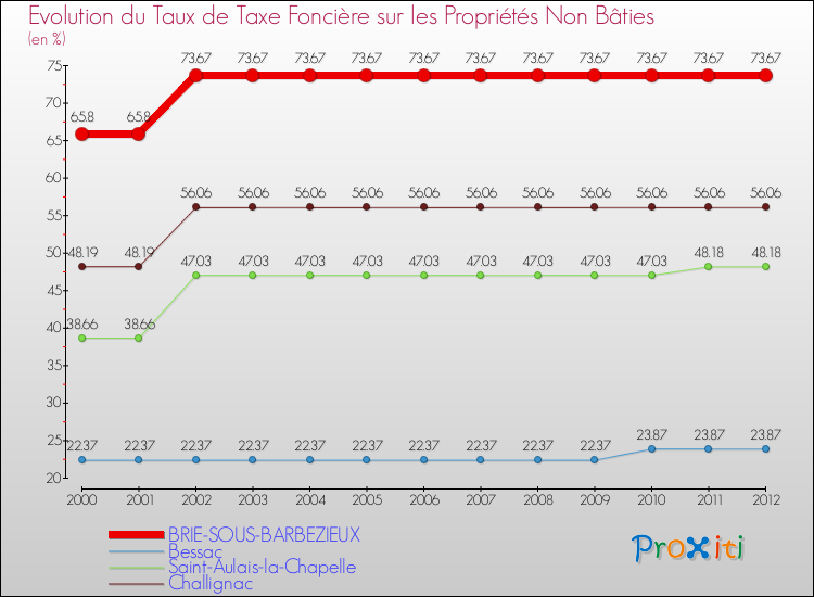 Evolution du taux de la taxe foncière sur les immeubles et terrains non batis pour BRIE-SOUS-BARBEZIEUX et les communes proches de 2000 à 2012 Comparaison des taux de la taxe foncière sur les immeubles et terrains non batis pour BRIE-SOUS-BARBEZIEUX et les communes voisines de 2000 à 2012