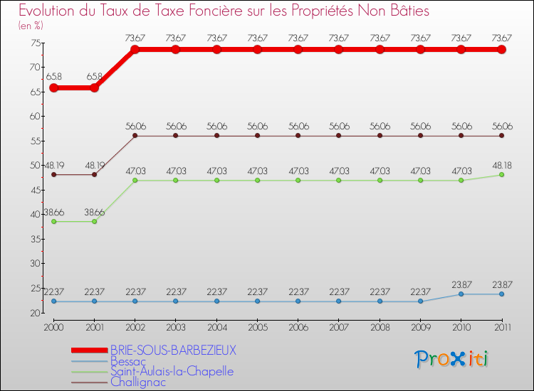 Evolution du taux de la taxe foncière sur les immeubles et terrains non batis pour BRIE-SOUS-BARBEZIEUX et les communes proches Comparaison des taux de la taxe foncière sur les immeubles et terrains non batis pour BRIE-SOUS-BARBEZIEUX et les communes voisines