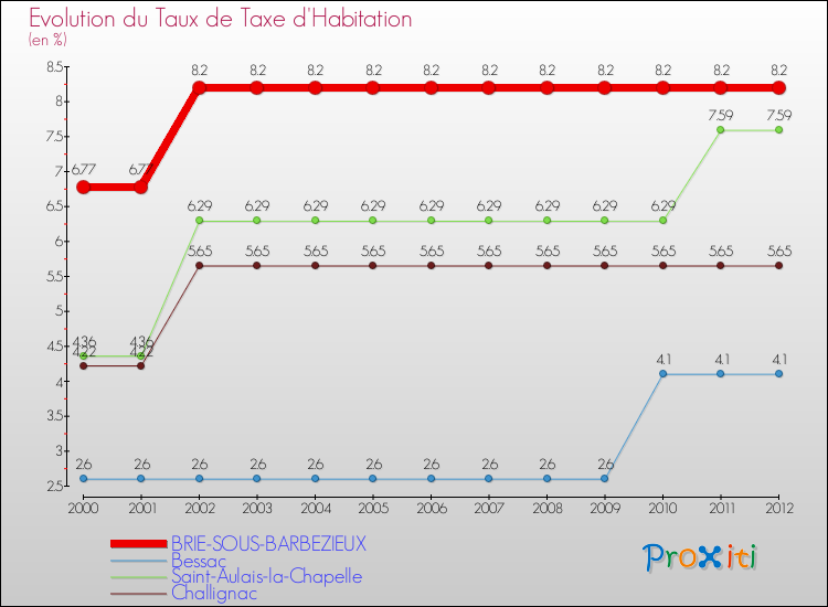 Evolution du taux de la taxe d'habitation pour BRIE-SOUS-BARBEZIEUX et les communes proches Comparaison des taux de la taxe d'habitation pour BRIE-SOUS-BARBEZIEUX et les communes voisines
