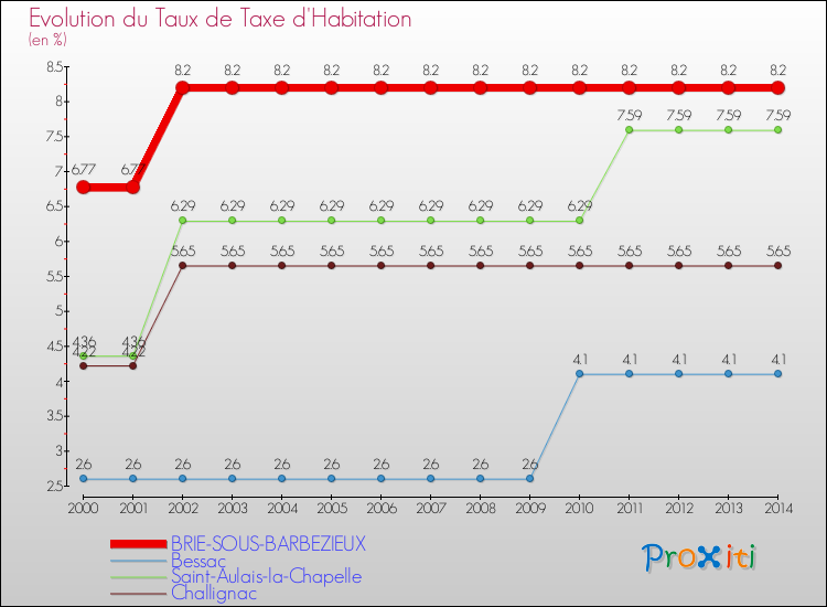 Evolution du taux de la taxe d'habitation pour BRIE-SOUS-BARBEZIEUX et les communes proches de 2000 à 2014 Comparaison des taux de la taxe d'habitation pour BRIE-SOUS-BARBEZIEUX et les communes voisines de 2000 à 2014