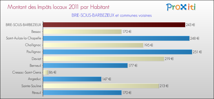 Montant des impôts locaux par Habitant pour BRIE-SOUS-BARBEZIEUX et les communes proches Comparaison des impôts locaux par habitant pour BRIE-SOUS-BARBEZIEUX et les communes voisines