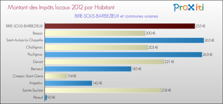 Montant des impôts locaux par Habitant pour BRIE-SOUS-BARBEZIEUX et les communes proches Comparaison des impôts locaux par habitant pour BRIE-SOUS-BARBEZIEUX et les communes voisines