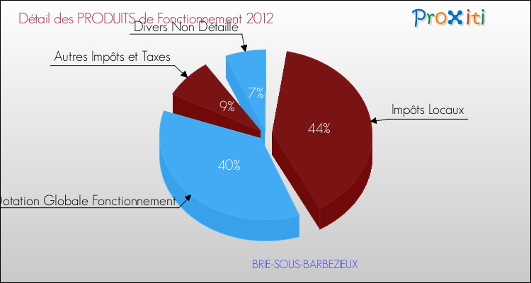 Décomposition du Budget de Fonctionnement 2012 de la commune de BRIE-SOUS-BARBEZIEUX Budget de Fonctionnement 2012 pour la commune de BRIE-SOUS-BARBEZIEUX