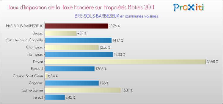 Taux d'imposition de la taxe foncière sur le bati 2011 pour BRIE-SOUS-BARBEZIEUX et les communes proches Comparaison des taux d'imposition de la taxe foncière sur le bati 2011 pour BRIE-SOUS-BARBEZIEUX et les communes voisines