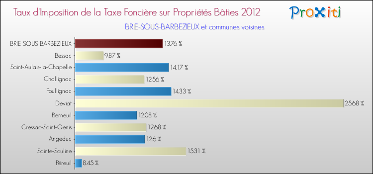 Taux d'imposition de la taxe foncière sur le bati 2012 pour BRIE-SOUS-BARBEZIEUX et les communes proches Comparaison des taux d'imposition de la taxe foncière sur le bati 2012 pour BRIE-SOUS-BARBEZIEUX et les communes voisines