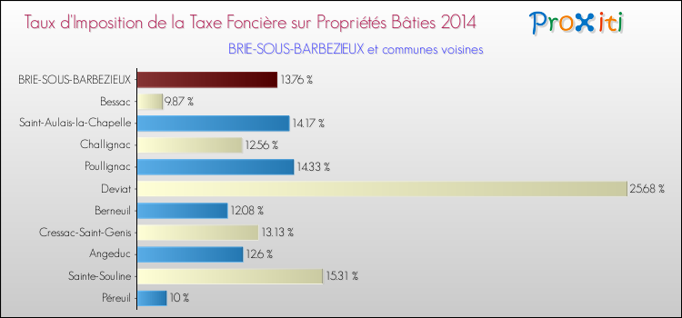 Taux d'imposition de la taxe foncière sur le bati 2014 pour BRIE-SOUS-BARBEZIEUX et les communes proches Comparaison des taux d'imposition de la taxe foncière sur le bati 2014 pour BRIE-SOUS-BARBEZIEUX et les communes voisines