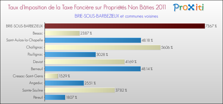 Taux d'imposition de la taxe foncière sur les immeubles et terrains non batis 2011 pour BRIE-SOUS-BARBEZIEUX et les communes proches Comparaison des taux d'imposition de la taxe foncière sur les immeubles et terrains non batis 2011 pour BRIE-SOUS-BARBEZIEUX et les communes voisines