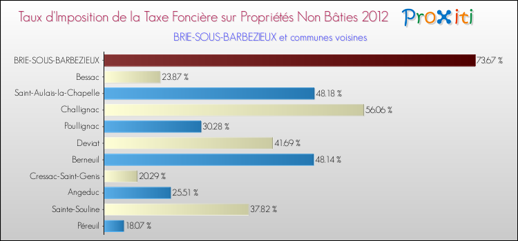 Taux d'imposition de la taxe foncière sur les immeubles et terrains non batis 2012 pour BRIE-SOUS-BARBEZIEUX et les communes proches Comparaison des taux d'imposition de la taxe foncière sur les immeubles et terrains non batis 2012 pour BRIE-SOUS-BARBEZIEUX et les communes voisines