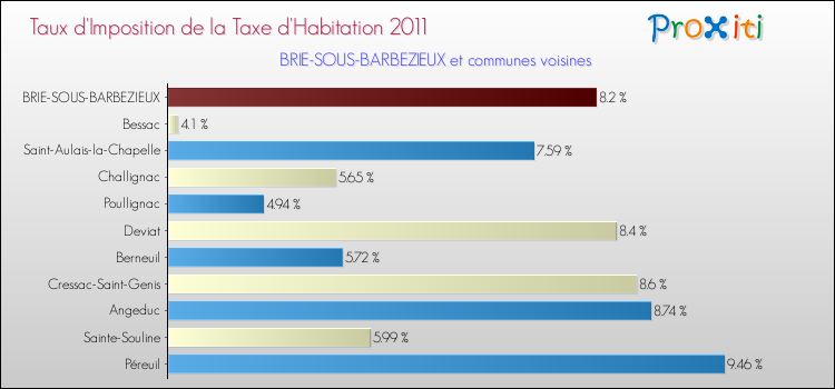 Taux d'imposition de la taxe d'habitation 2011 pour BRIE-SOUS-BARBEZIEUX et les communes proches Comparaison des taux d'imposition de la taxe d'habitation 2011 pour BRIE-SOUS-BARBEZIEUX et les communes voisines