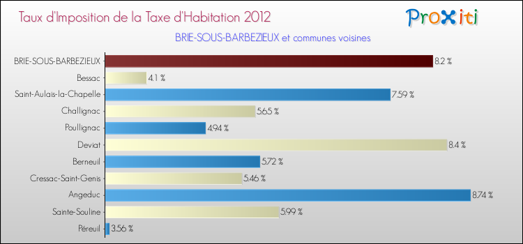 Taux d'imposition de la taxe d'habitation 2012 pour BRIE-SOUS-BARBEZIEUX et les communes proches Comparaison des taux d'imposition de la taxe d'habitation 2012 pour BRIE-SOUS-BARBEZIEUX et les communes voisines