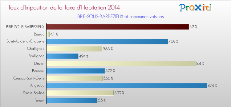 Taux d'imposition de la taxe d'habitation 2014 pour BRIE-SOUS-BARBEZIEUX et les communes proches Comparaison des taux d'imposition de la taxe d'habitation 2014 pour BRIE-SOUS-BARBEZIEUX et les communes voisines