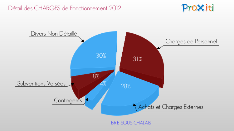 Décomposition des Charges de Fonctionnement 2012 de la commune de BRIE-SOUS-CHALAIS Charges de Fonctionnement 2012 pour la commune de BRIE-SOUS-CHALAIS