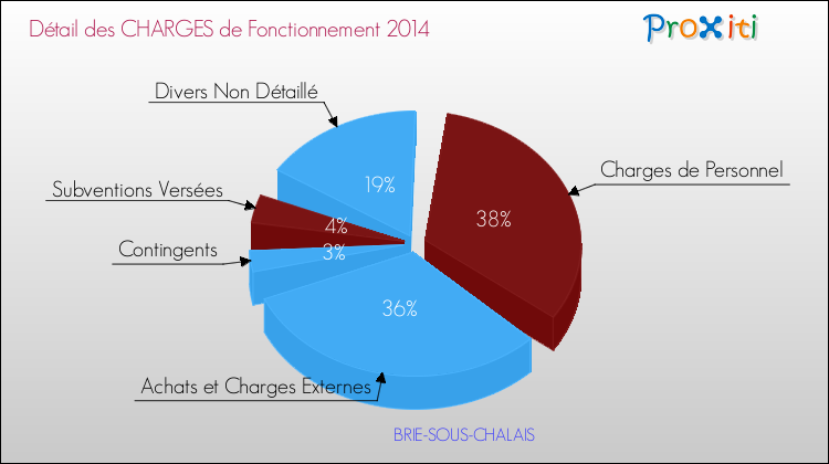 Décomposition des Charges de Fonctionnement 2014 de la commune de BRIE-SOUS-CHALAIS Charges de Fonctionnement 2014 pour la commune de BRIE-SOUS-CHALAIS