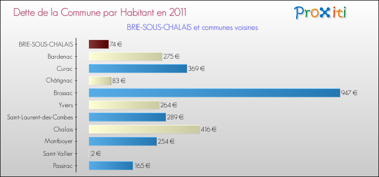 Dette par habitant de la commune en 2011 pour BRIE-SOUS-CHALAIS et les communes proches Comparaison de la dette par habitant de la commune en 2011 pour BRIE-SOUS-CHALAIS et les communes voisines