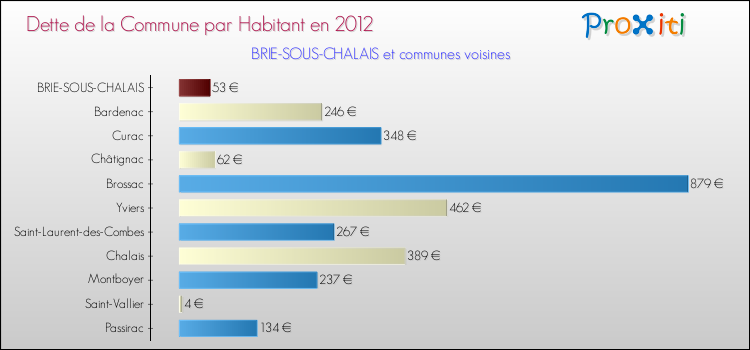 Dette par habitant de la commune en 2012 pour BRIE-SOUS-CHALAIS et les communes proches Comparaison de la dette par habitant de la commune en 2012 pour BRIE-SOUS-CHALAIS et les communes voisines