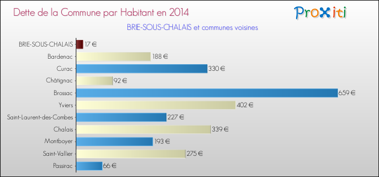 Dette par habitant de la commune en 2014 pour BRIE-SOUS-CHALAIS et les communes proches Comparaison de la dette par habitant de la commune en 2014 pour BRIE-SOUS-CHALAIS et les communes voisines