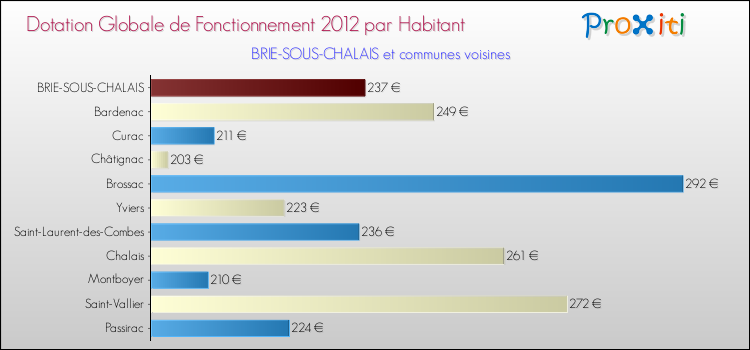 Montant des dotations globales de fonctionnement DGF par Habitant pour BRIE-SOUS-CHALAIS et les communes proches Comparaison des des dotations globales de fonctionnement DGF par habitant pour BRIE-SOUS-CHALAIS et les communes voisines