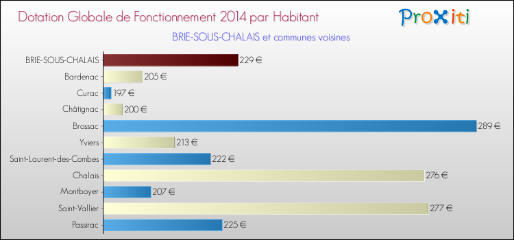 Montant des dotations globales de fonctionnement DGF par Habitant pour BRIE-SOUS-CHALAIS et les communes proches en 2014. Comparaison des des dotations globales de fonctionnement DGF par habitant pour BRIE-SOUS-CHALAIS et les communes voisines en 2014.