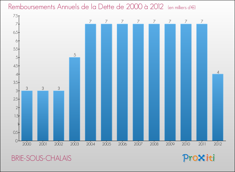 Evolution de l'annuité de la dette pour la commune de BRIE-SOUS-CHALAIS de 2000 à 2012 Annuités de la dette pour BRIE-SOUS-CHALAIS de 2000 à 2012