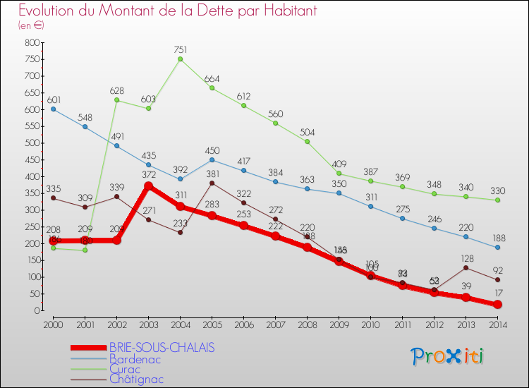 Evolution de la dette par habitant pour la commune de BRIE-SOUS-CHALAIS et les communes proches de 2000 à 2014 Comparaison de la dette par habitant pour BRIE-SOUS-CHALAIS et les communes voisines de 2000 à 2014