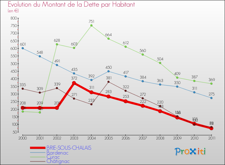 Evolution de la dette par habitant pour la commune de BRIE-SOUS-CHALAIS et les communes proches Comparaison de la dette par habitant pour BRIE-SOUS-CHALAIS et les communes voisines