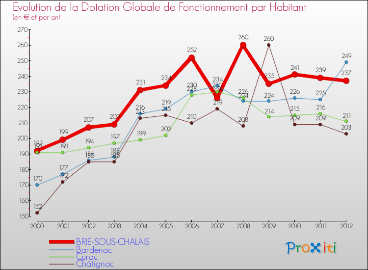 Evolution et montant de la dotation globale de fonctionnement par Habitant pour BRIE-SOUS-CHALAIS et les communes proches Comparaison des dotations globales de fonctionnement par habitant pour BRIE-SOUS-CHALAIS et les communes voisines