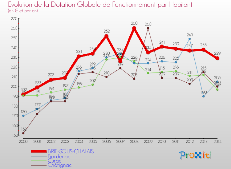 Evolution et montant de la dotation globale de fonctionnement par Habitant pour BRIE-SOUS-CHALAIS et les communes proches de 2000 à 2014. Comparaison des dotations globales de fonctionnement par habitant pour BRIE-SOUS-CHALAIS et les communes voisines de 2000 à 2014.