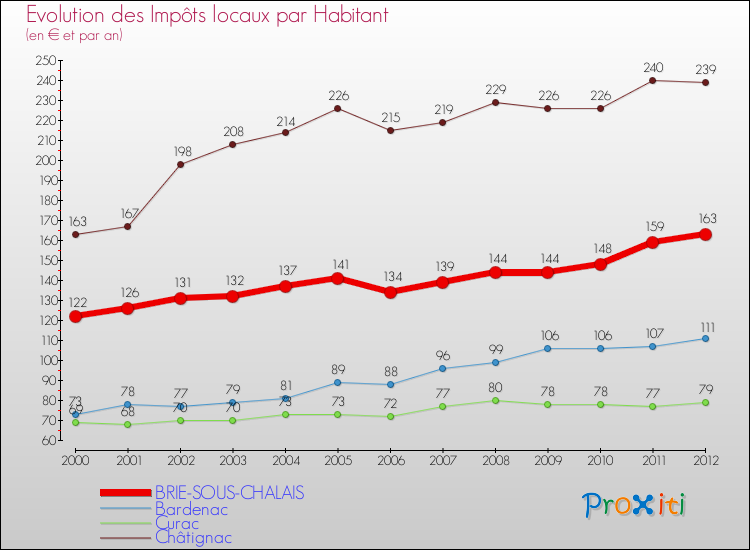 Evolution et montant des impôts locaux par Habitant pour BRIE-SOUS-CHALAIS et les communes proches Comparaison des impôts locaux par habitant pour BRIE-SOUS-CHALAIS et les communes voisines