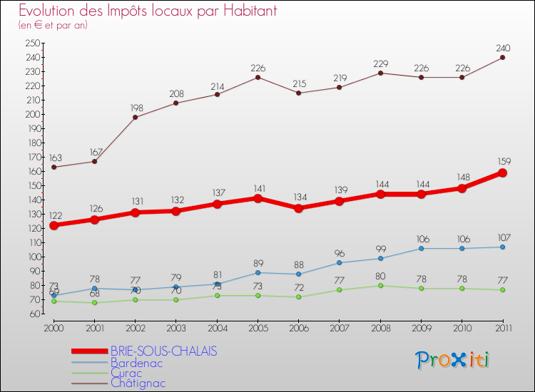 Evolution et montant des impôts locaux par Habitant pour BRIE-SOUS-CHALAIS et les communes proches Comparaison des impôts locaux par habitant pour BRIE-SOUS-CHALAIS et les communes voisines