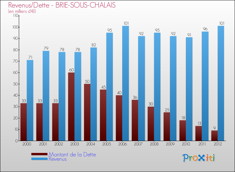 Evolution comparée de la dette et des revenus pour la commune de BRIE-SOUS-CHALAIS de 2000 à 2012 Comparaison de la dette et des revenus pour BRIE-SOUS-CHALAIS de 2000 à 2012