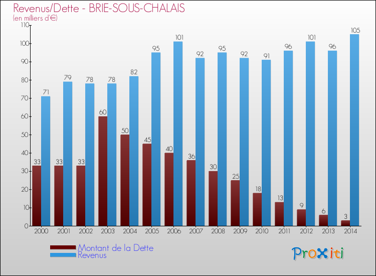 Evolution comparée de la dette et des revenus pour la commune de BRIE-SOUS-CHALAIS de 2000 à 2014 Comparaison de la dette et des revenus pour BRIE-SOUS-CHALAIS de 2000 à 2014