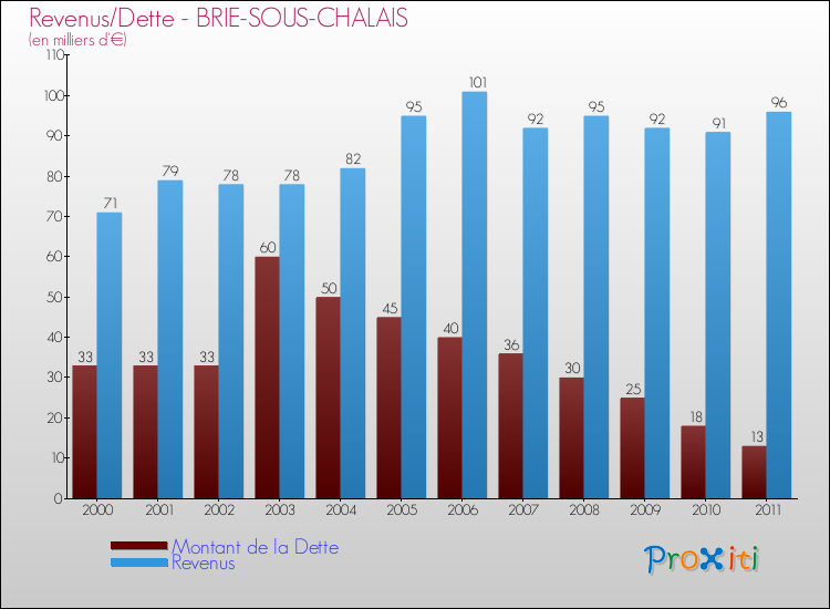 Evolution comparée de la dette et des revenus pour la commune de BRIE-SOUS-CHALAIS de 2000 à 2011 Comparaison de la dette et des revenus pour BRIE-SOUS-CHALAIS de 2000 à 2011