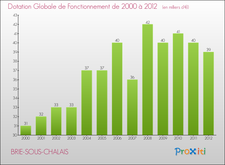 Evolution du montant de la Dotation Globale de Fonctionnement pour la commune de BRIE-SOUS-CHALAIS de 2000 à 2012 Evolution du montant de la Dotation Globale de Fonctionnement pour BRIE-SOUS-CHALAIS de 2000 à 2012