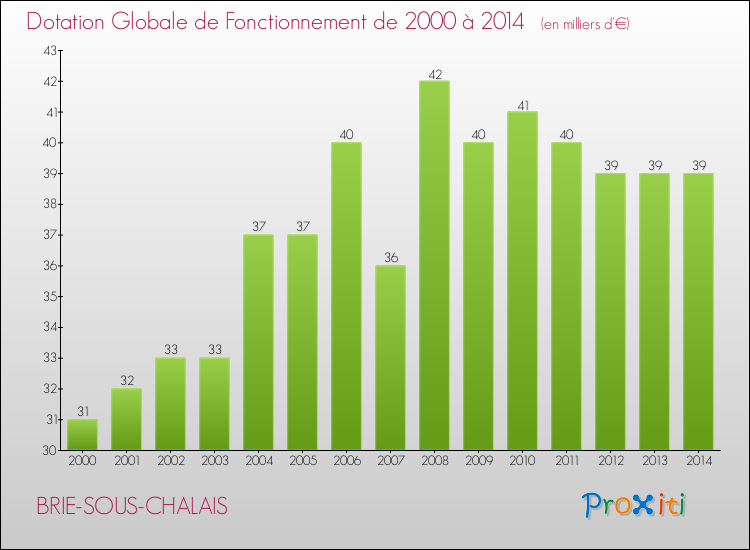 Evolution du montant de la Dotation Globale de Fonctionnement pour la commune de BRIE-SOUS-CHALAIS de 2000 à 2014 Evolution du montant de la Dotation Globale de Fonctionnement pour BRIE-SOUS-CHALAIS de 2000 à 2014
