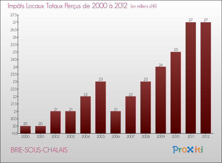 Evolution des Impôts Locaux pour la commune de BRIE-SOUS-CHALAIS de 2000 à 2012 Evolution des Impôts Locaux pour BRIE-SOUS-CHALAIS de 2000 à 2012